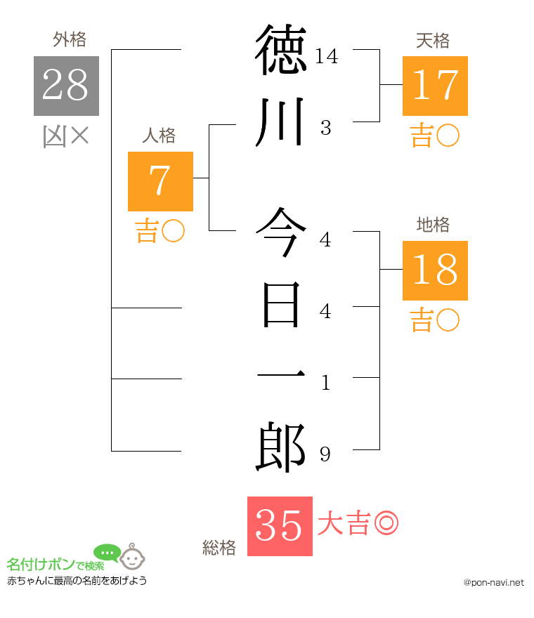 徳川 今日一郎さんの姓名判断結果