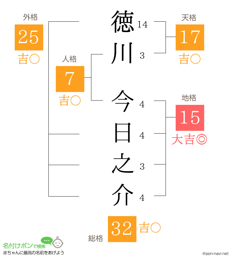 徳川 今日之介さんの姓名判断結果