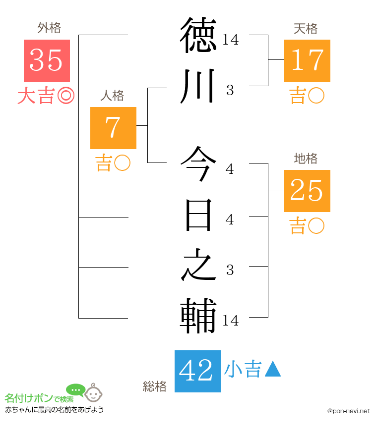徳川 今日之輔さんの姓名判断結果