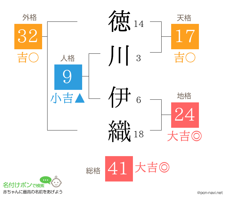 徳川 伊織さんの姓名判断結果