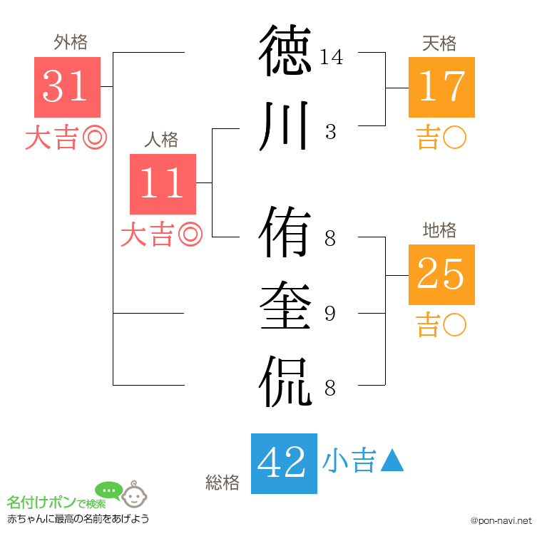 徳川 侑奎侃さんの姓名判断結果