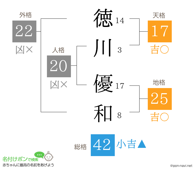 徳川 優和さんの姓名判断結果