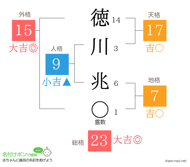 徳川 兆さんの姓名判断結果