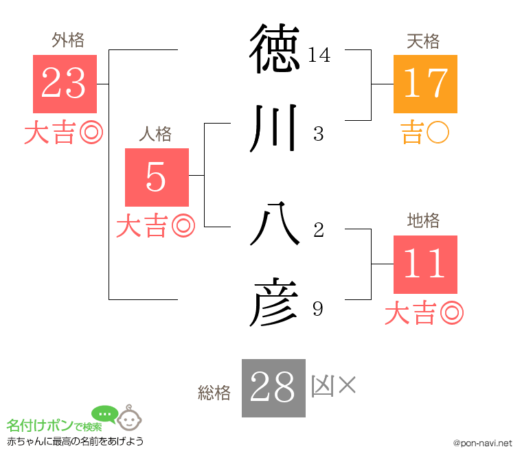 徳川 八彦さんの姓名判断結果