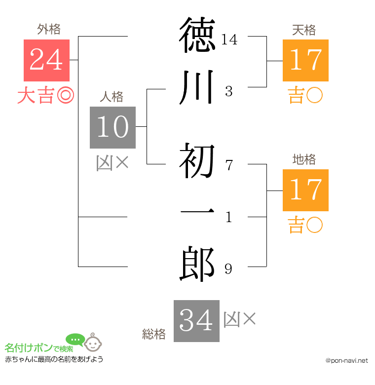 徳川 初一郎さんの姓名判断結果