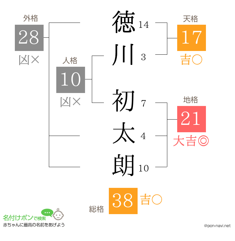 徳川 初太朗さんの姓名判断結果