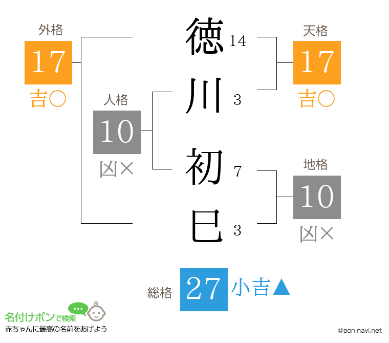 徳川 初巳さんの姓名判断結果