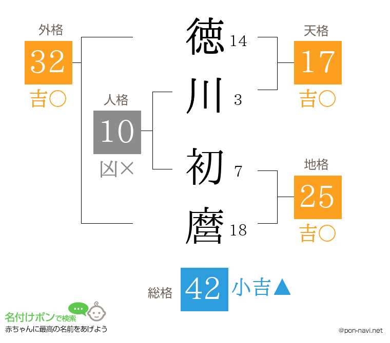 徳川 初麿さんの姓名判断結果
