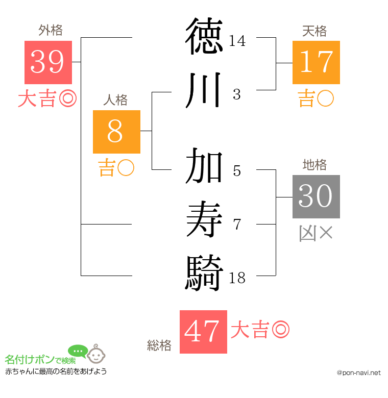 徳川 加寿騎さんの姓名判断結果