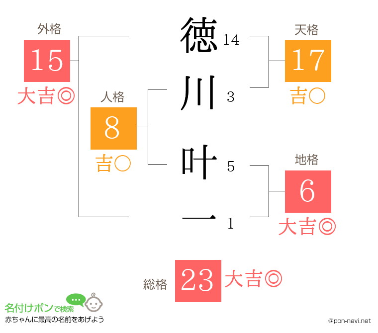 徳川 叶一さんの姓名判断結果