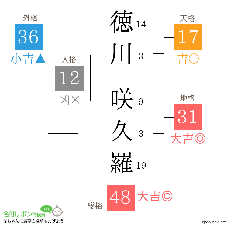 徳川 咲久羅さんの姓名判断結果