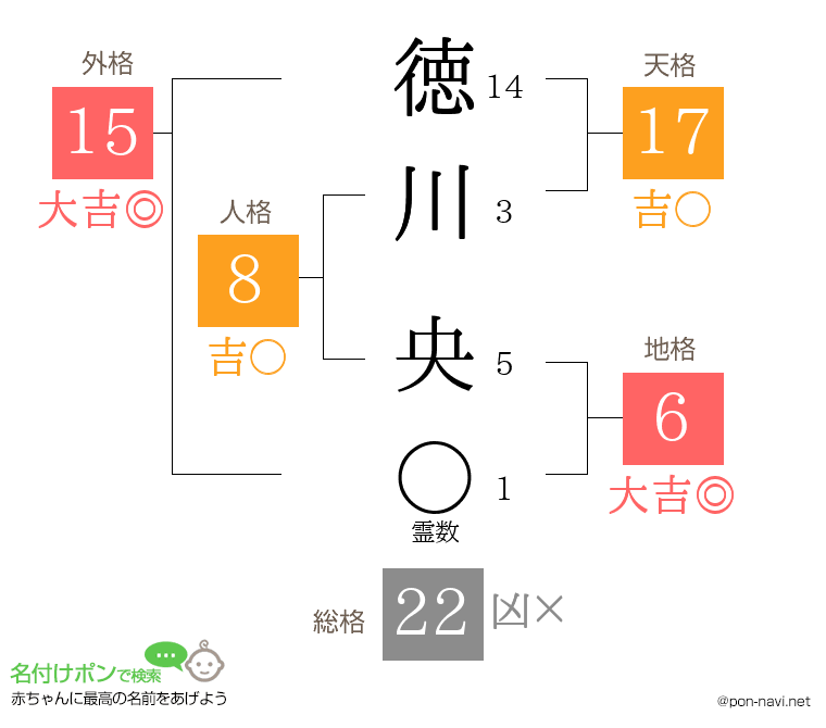 徳川 央さんの姓名判断結果