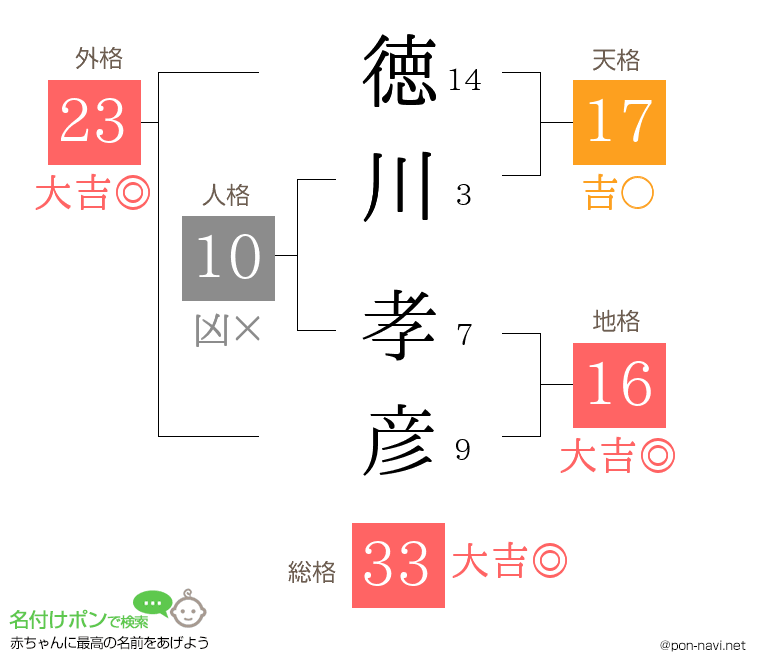 徳川 孝彦さんの姓名判断結果