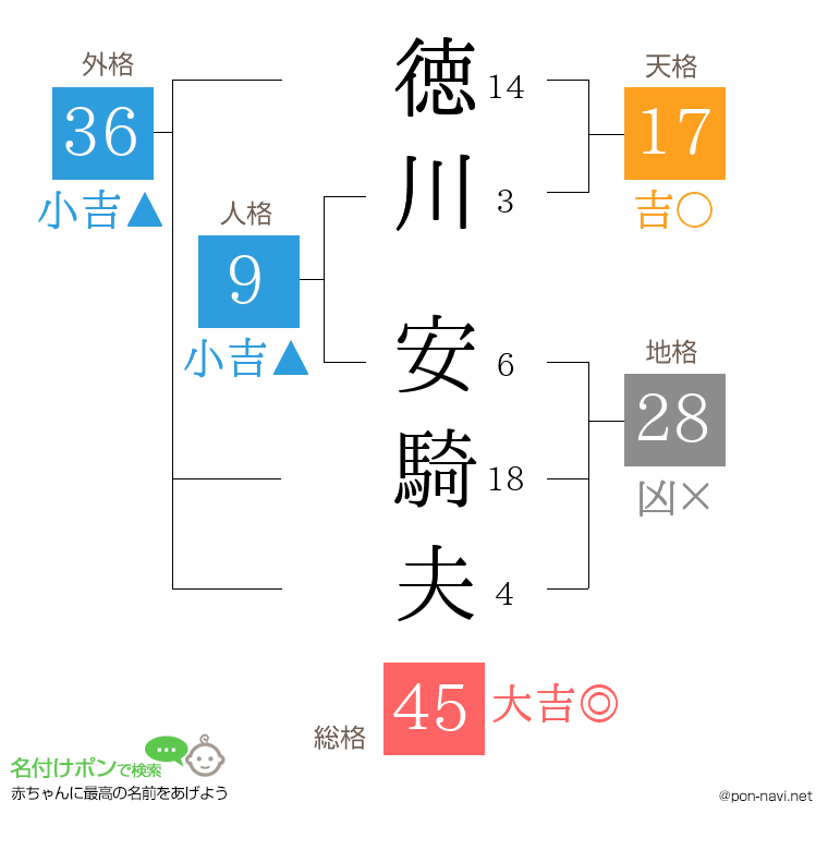 徳川 安騎夫さんの姓名判断結果