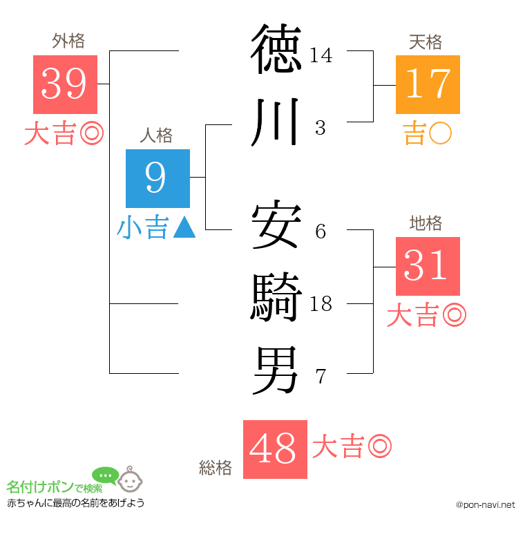 徳川 安騎男さんの姓名判断結果
