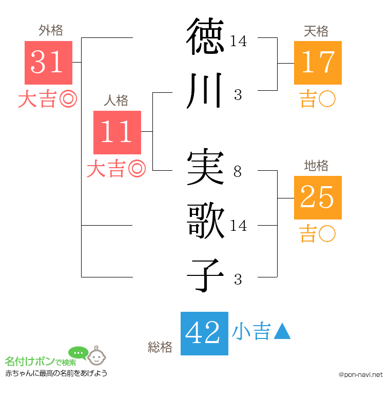 徳川 実歌子さんの姓名判断結果