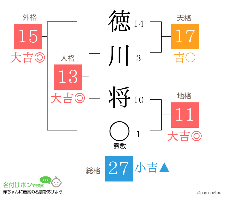 徳川 将さんの姓名判断結果