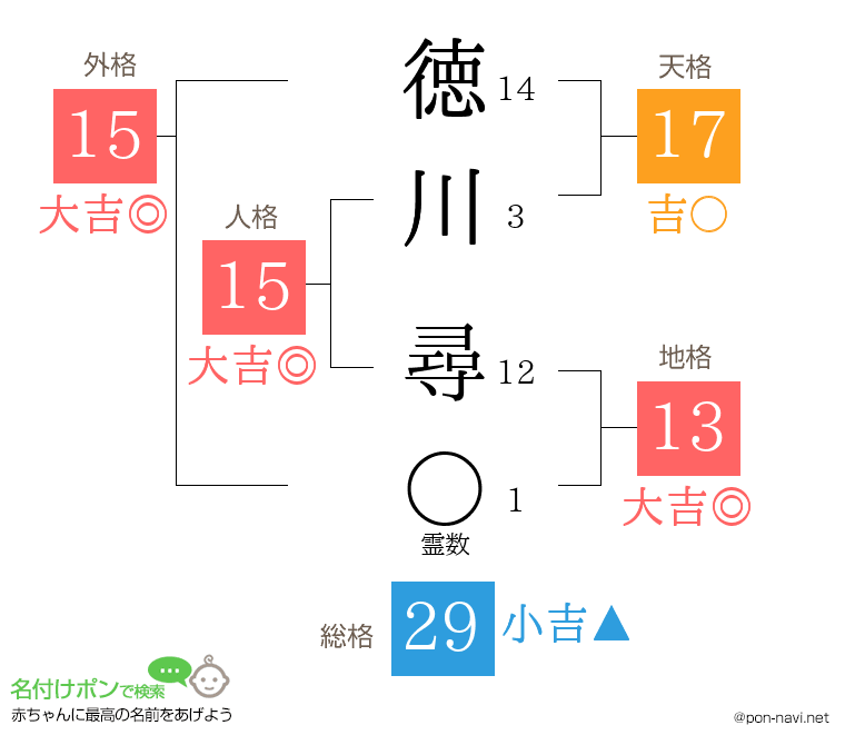 徳川 尋さんの姓名判断結果