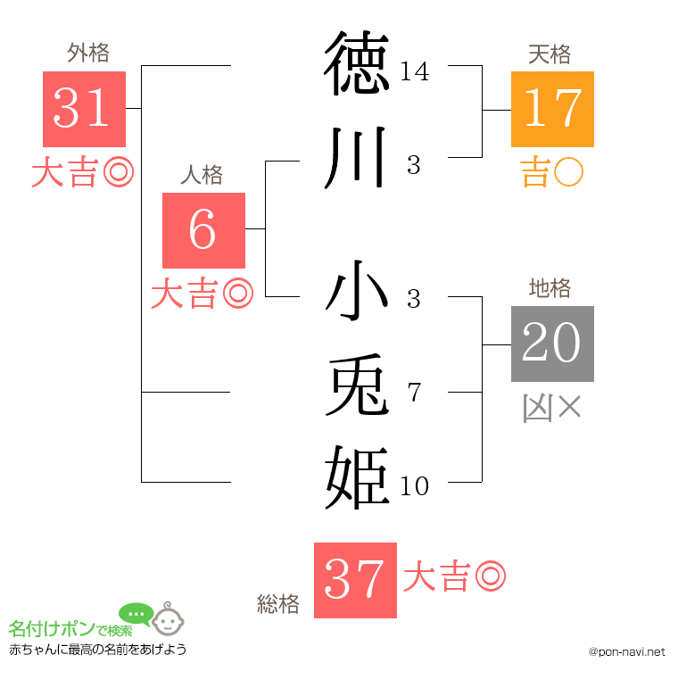徳川 小兎姫さんの姓名判断結果