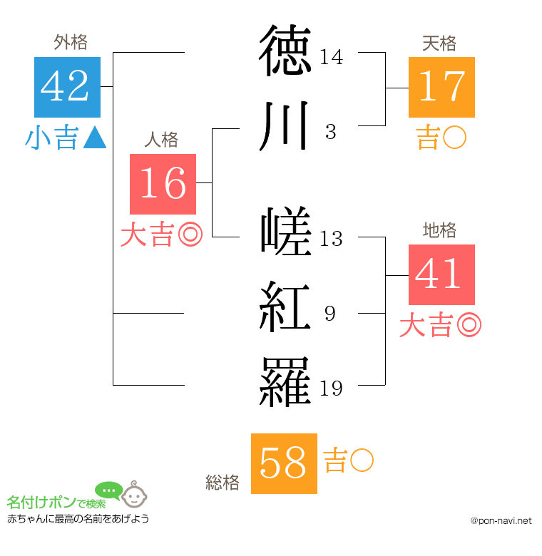 徳川 嵯紅羅さんの姓名判断結果
