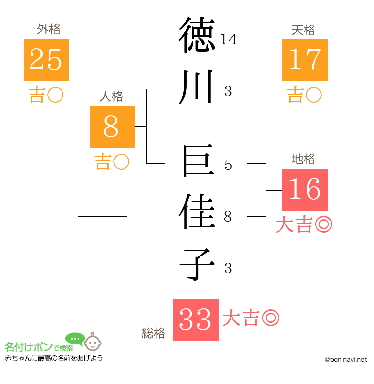 徳川 巨佳子さんの姓名判断結果
