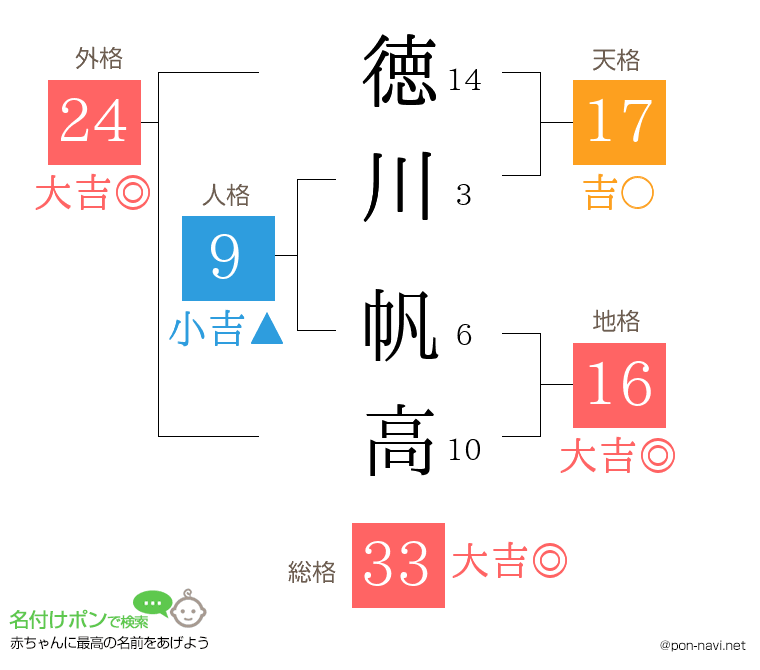 徳川 帆高さんの姓名判断結果