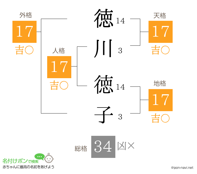徳川 徳子さんの姓名判断結果