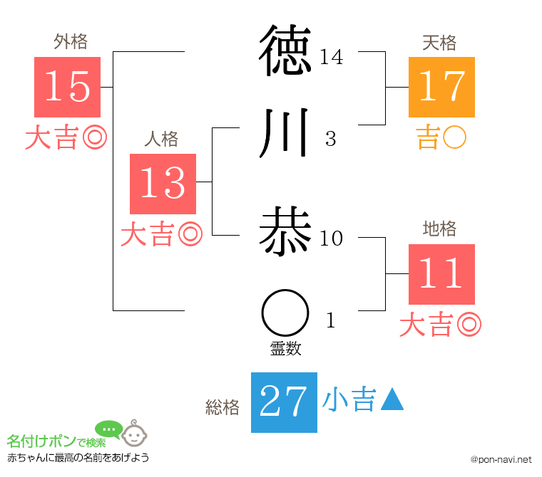 徳川 恭さんの姓名判断結果