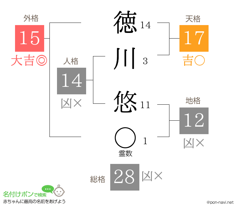徳川 悠さんの姓名判断結果