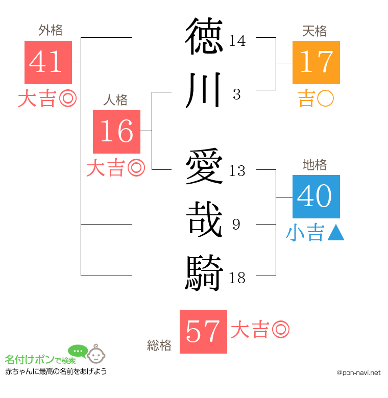 徳川 愛哉騎さんの姓名判断結果