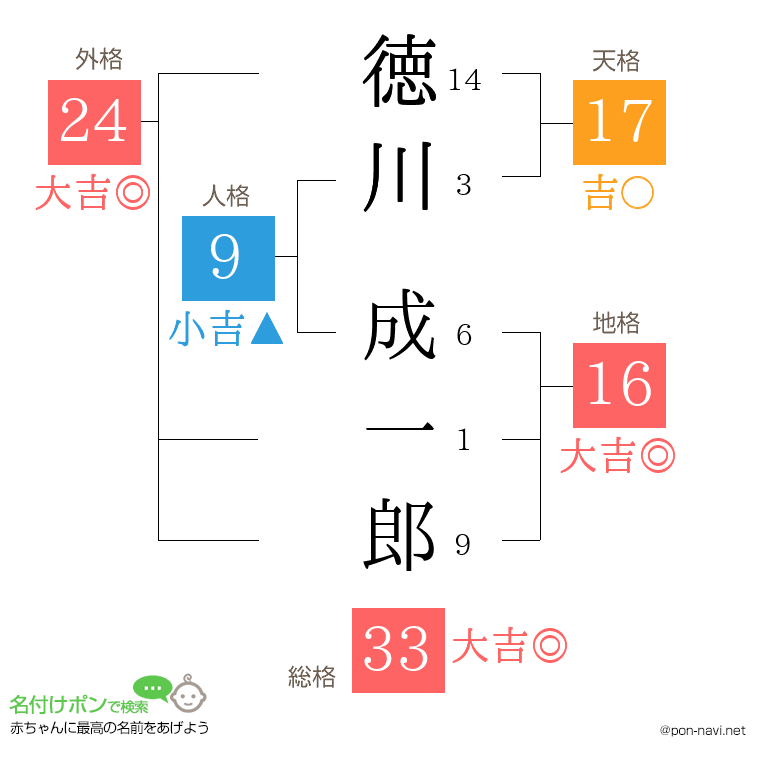 徳川 成一郎さんの姓名判断結果