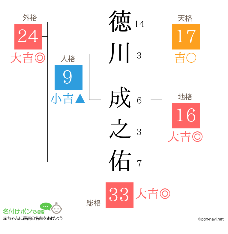 徳川 成之佑さんの姓名判断結果