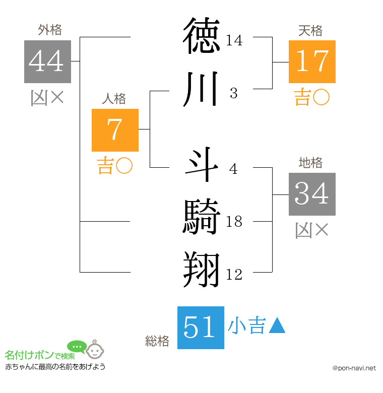 徳川 斗騎翔さんの姓名判断結果