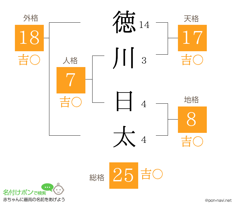 徳川 日太さんの姓名判断結果