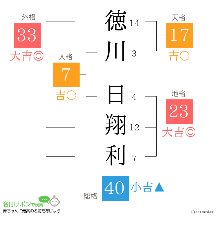 徳川 日翔利さんの姓名判断結果