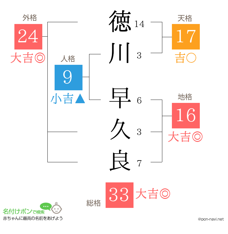 徳川 早久良さんの姓名判断結果