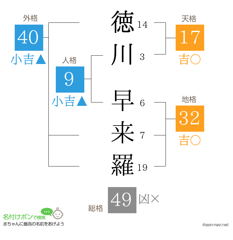徳川 早来羅さんの姓名判断結果