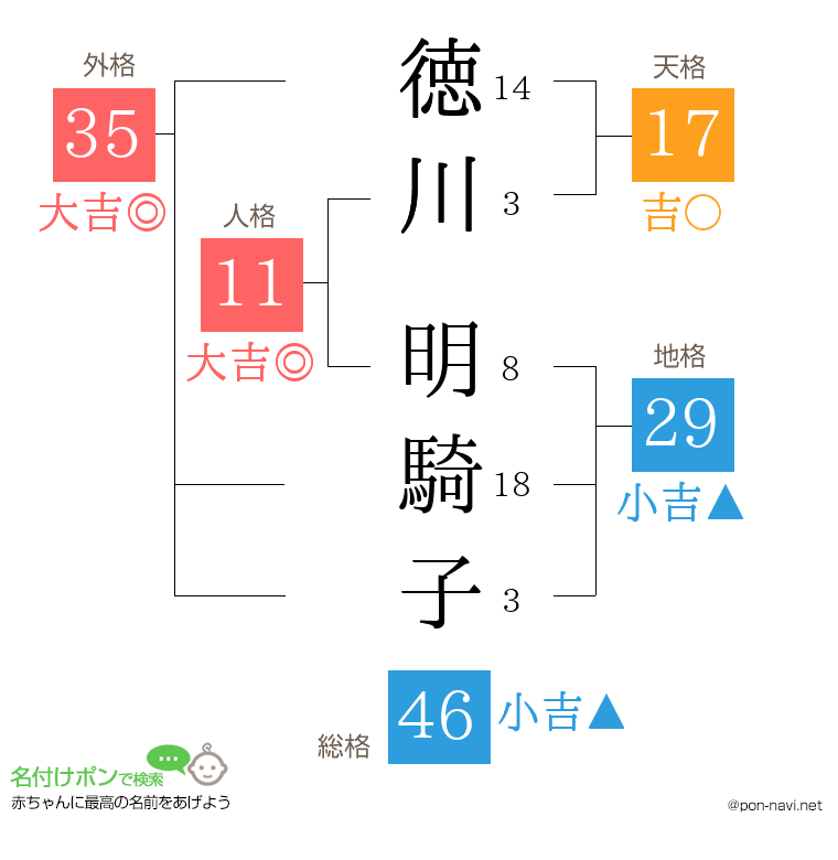 徳川 明騎子さんの姓名判断結果