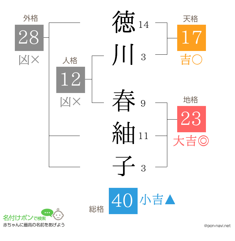 徳川 春紬子さんの姓名判断結果