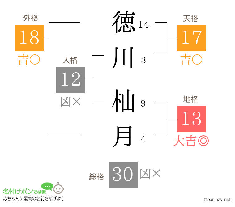 徳川 柚月さんの姓名判断結果