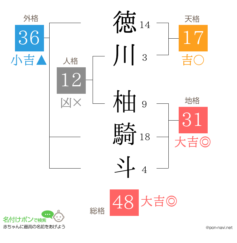 徳川 柚騎斗さんの姓名判断結果