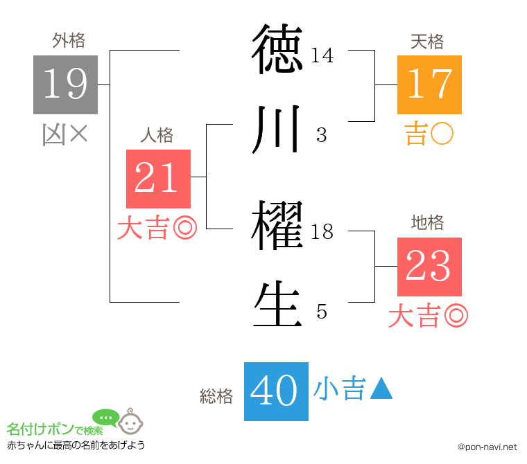 徳川 櫂生さんの姓名判断結果
