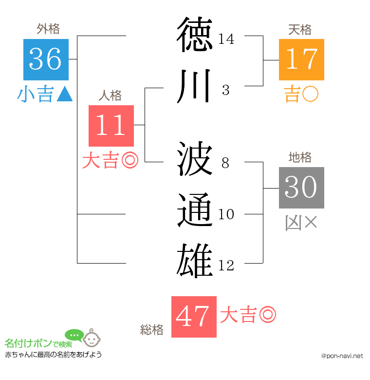 徳川 波通雄さんの姓名判断結果