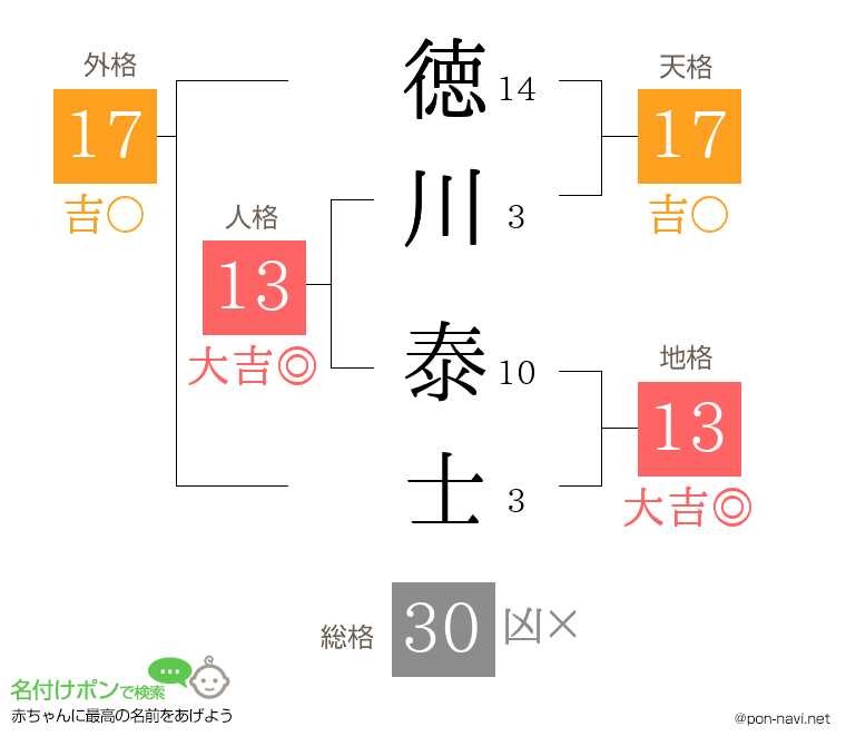 徳川 泰士さんの姓名判断結果
