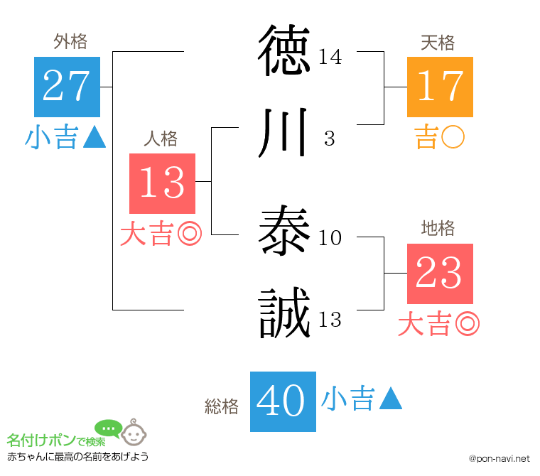 徳川 泰誠さんの姓名判断結果