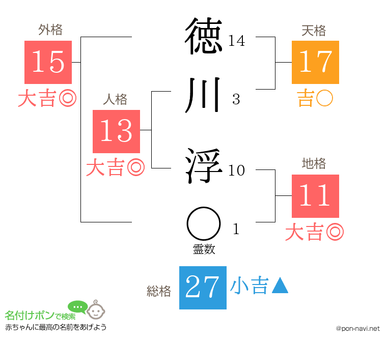 徳川 浮さんの姓名判断結果