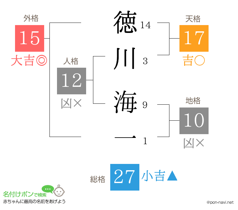 徳川 海一さんの姓名判断結果