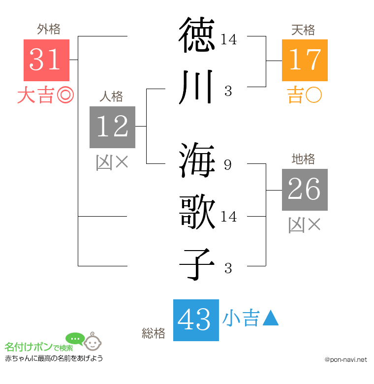 徳川 海歌子さんの姓名判断結果