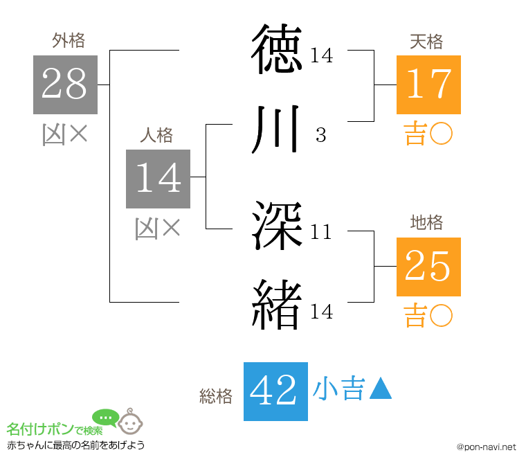 徳川 深緒さんの姓名判断結果