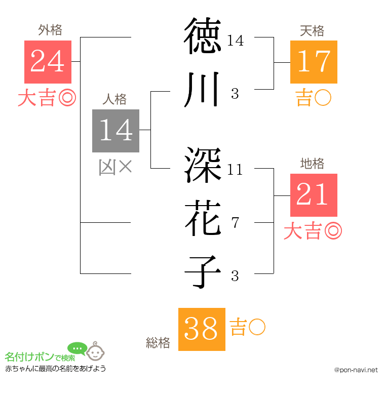 徳川 深花子さんの姓名判断結果